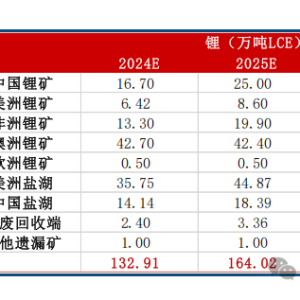 碳酸锂：从成本看下行空间有限 谨慎看跌