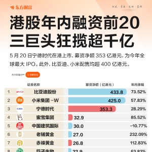 巨额融资仍“供不应求”？宁德时代H股反超A股