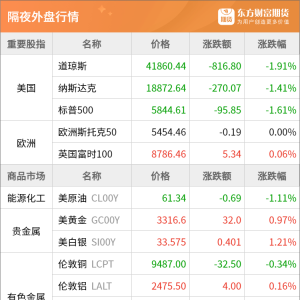 东方财富期货早餐 5月22日 周四