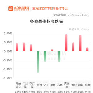 期市收评