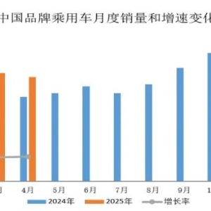 中汽协：4月国产乘用车销量同比增长23.5％