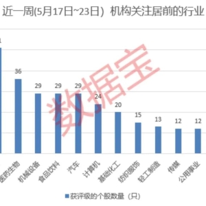 多只芯片个股获上调评级！消费个股获机构密集关注