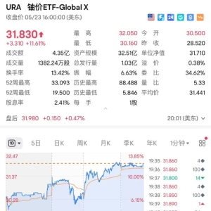 突然 特朗普签令：加快核反应堆测试！多只美股暴涨！橡胶系品种集体下跌 ...
