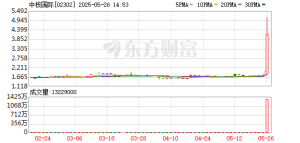 港股中核国际涨幅扩大至70% 公司为中核集团旗下唯一海外铀资源运作平台 ...