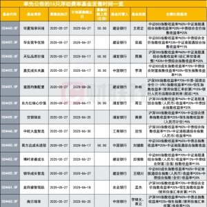 16只浮费基金今日鸣锣开售 业绩基准各有明确 首日战况拭目以待 ...