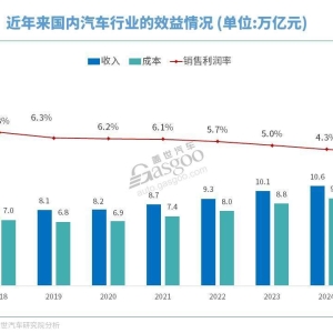 汽车降价的真相，砍利润？