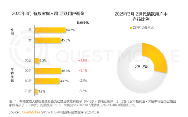 中国有孩家庭人群破3.6亿：90后父母成主力 