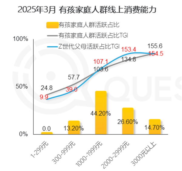 中国有孩家庭人群破3.6亿：90后父母成主力 