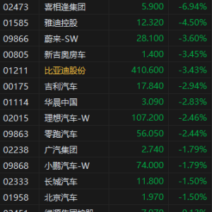 港股汽车股继续下跌，雅迪控股跌4%，蔚来、比亚迪股份跌超3%，吉利汽车、华晨中国、理 ...