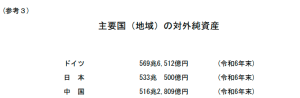 德国登顶！日本34年来首次丢失全球最大债权国地位
