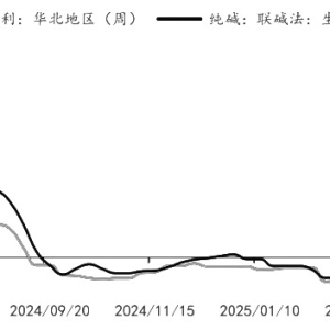 纯碱再创新低 暂难言见底