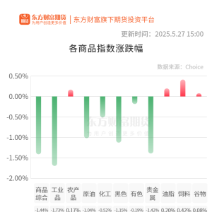 期市收评