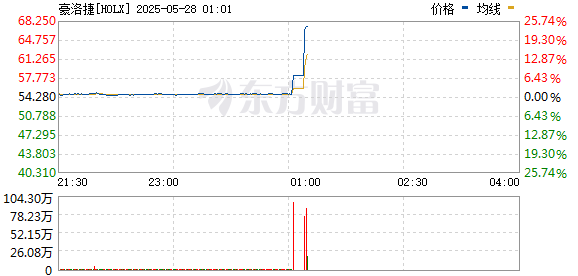 R图 HOLX_0
