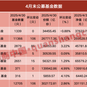 首次突破33万亿！公募规模再上台阶 三类基金罕见齐增