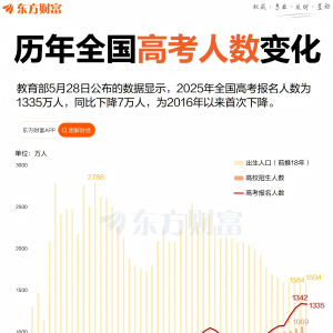 高考报名减少7万人！一图看懂历年报考人数变化