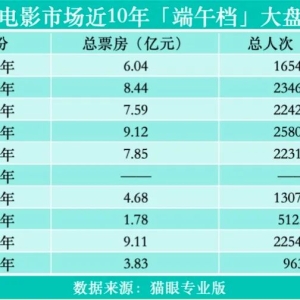 “小档期”暗藏大较量！端午档8部新片扎堆《碟中谍8》领跑 引燃暑期档前哨战 ...