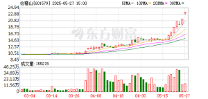 龙头三连板！这一“新消费”细分赛道火热！