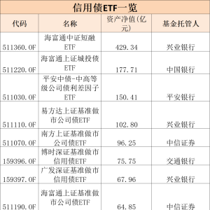 火爆！又来一只百亿级信用债ETF！