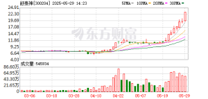 8天翻倍！舒泰神再度“20cm”涨停！这些创新药个股高研发高增长 ...
