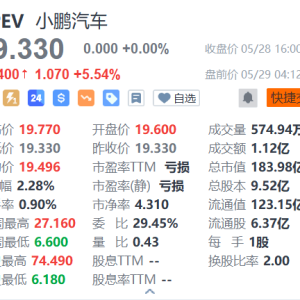 小鹏汽车盘前涨超5%，小鹏MONA M03上市1小时大定12566台，何小鹏：全球首辆15万以下配 ...