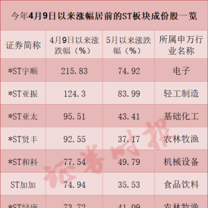 最高涨超200%！这个板块涨疯了！ST板块经历年内最强一波上涨 ...