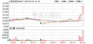 众安在线再度大涨超31%之前 有原始股东减持套现1.8亿港元