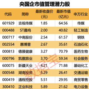 央国企市值管理放大招 这16只潜力股要火？（附名单）
