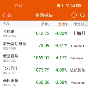 美股震荡收高 低空经济、数字货币概念领跌 美上诉法院恢复特朗普关税令 ...