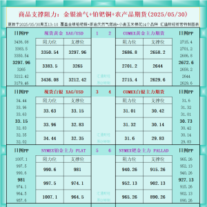 一张图看商品支撑阻力：金银油气+铂钯铜农产品期货(2025年5月30日) ...