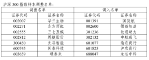 上证50、沪深300、科创50等核心指数调整样本股 调入调出名单公布 ...