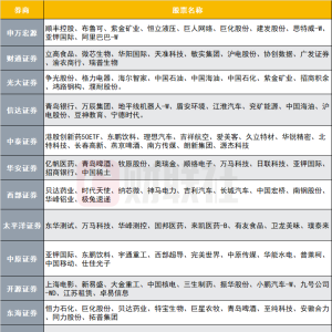 12家券商发布6月金股 排名靠前的公司名单来了