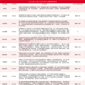 五月累计13家A股上市公司公告终止并购重组 热门军工股赫然在列 ...