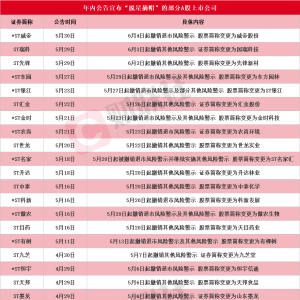 年内30余家上市公司公告宣布“脱星摘帽” 相关A股名单一览