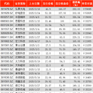 前5月A股新股首日“0”破发：超七成单签浮盈过万 最高5.91万
