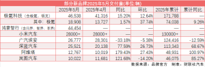 “新汽车”5月交付量集体大涨：鸿蒙智行创新高、小米YU7拟于7月量产 ...