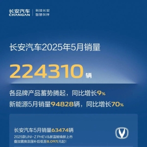 长安汽车：5月销量224310辆，同比增长9％