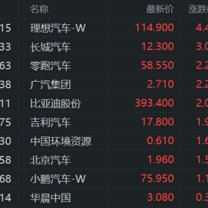港股汽车股拉升，理想汽车涨6%，比亚迪涨2%，比亚迪前5月累计销量同比增长38.7%；零跑 ...