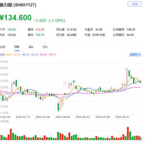 赛力斯：赛力斯汽车5月销量36450辆，同比增长13.19%！1-5月问界M9累计销量50,500辆， ...