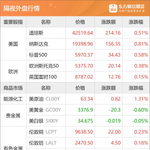 东方财富期货早餐 6月4日 周三