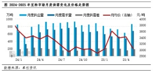 供应端压制 6月豆粕现货价格或仍有下跌空间