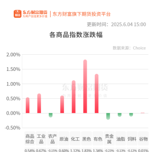 期市收评
