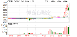 机构游资联手炒作暴涨68%后急跌 广康生化原始股东欲高位套现 ...