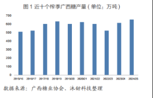 2024/25榨季秋冬连旱对广西食糖生产的影响