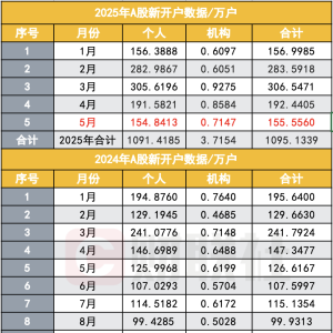 5月A股新开户数156万户 同比增长23%