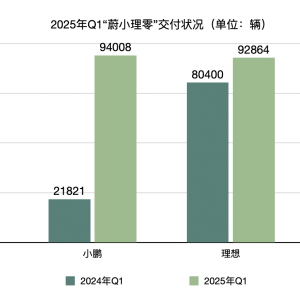 财报横评丨“蔚小理零”一季报出炉：小鹏摘得交付量冠军，理想最能赚钱，零跑迎头赶上 ...