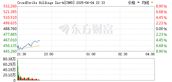 R图 CRWD_0