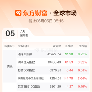 全球市场：美股三大指数涨跌不一 纳斯达克中国金龙指数收涨2.04% 蔚来涨超6% ...