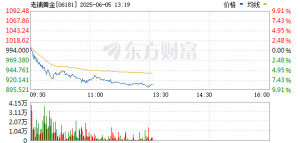 老铺黄金、蜜雪集团、泡泡玛特突然集体大跳水！发生了什么？ ...