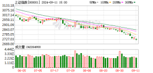 A股三大指数收涨：创业板指涨逾1% TMT赛道领涨