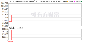 最大涨幅近235% 盘中一度熔断！稳定币“第一股”Circle正式上市 ...